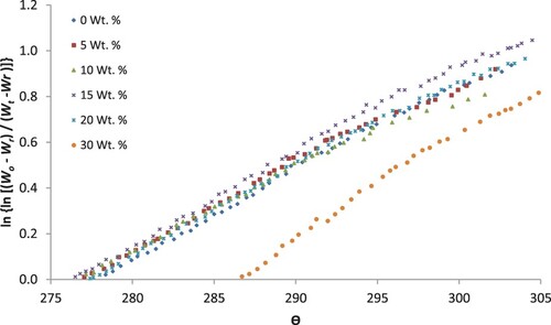 Figure 2. ln {ln[(X0 − Xf)/(Xt − Xf)]} against θ for calculating the slope of samples PA6/PS loaded with different concentrations of B4C filler particles.