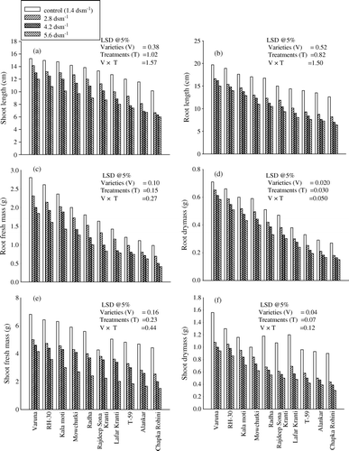 Figure 1.  Effect of different level of salinity (NaCl) on (a) shoot length; (b) root length; (c) root fresh mass; (d) root dry mass; (e) shoot fresh mass and (f) shoot dry mass of Brassica juncea genotypes at 30 days after sowing (DAS).