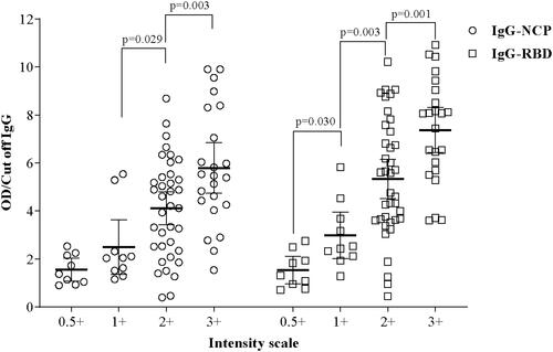 Figure 5 Mean difference in RBD and NCP specific IgG (Cut off) in contrast with intensity scale. The linear regression model was used to estimate the p-value, and the data were shown as mean with a 95% confidence interval.