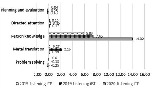 Figure 3. Variable Importance Scores for the Five Aspects of Metacognitive Awareness of L2 Listening