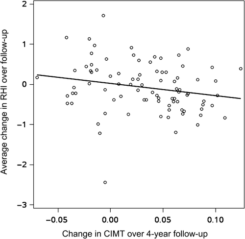 Figure 5 Changes in carotid intima-medial thickness (CIMT) over 4-year follow-up by average change in reactive hyperemia index (RHI). Each point represents an individual