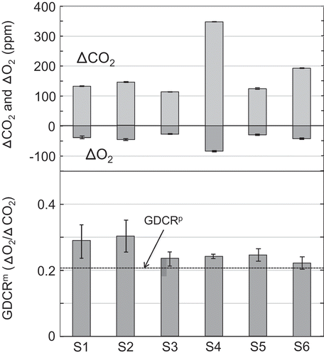 Figure 5. The ΔO2, ΔCO2, and GDCRm values measured in six different CO2 plumes (S1–S6) collected 9–20 m downwind of dry ice placed in a field to simulate a CO2 leak. Each bar graph is shown ±1 SE (n = 3). The dotted line in the lower panel shows the predicted GDCRP value.