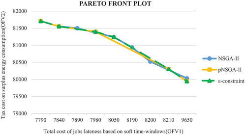 Figure 10. Evaluation of the Pareto front related to the pNSGA-II algorithm