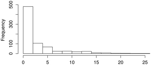 Figure 3. The histogram of the residential CO2 emission [kt/year] disaggregated in proportion to the population density.