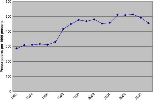 Fig. 1.  Total antibiotic usage (Ceph+PCN+TET+macrolides+TMP/SMX) American Indian/Alaska Native persons ≥5 years of age (1992–2009).