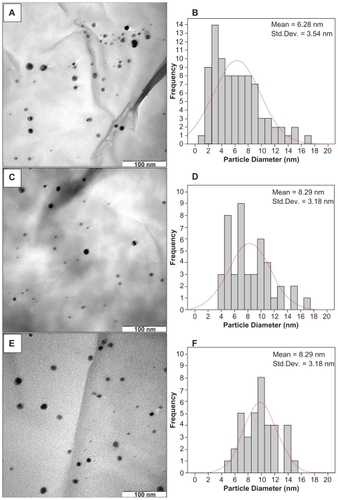 Figure 6 Transmission electron microscopy images and corresponding particle size distribution of silver/montmorillonite/chitosan bionanocomposites at different AgNO3 concentrations: 1.0% (A, B), 2.0% (C, D), and 5.0% (E, F).
