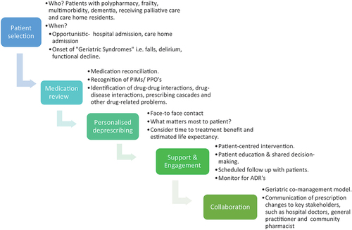 Figure 1. Process model for polypharmacy stewardship. PIMs =Potentially inappropriate medications, PPOs= potential prescribing omissions, ADRs= adverse drug reactions – adapted from [Citation69] under creative commons CC-BY-NC-ND license.