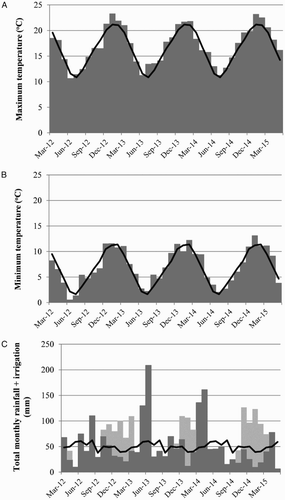 Figure 1. Average monthly maximum temperatures (A) and minimum temperatures (B), and total rainfall (▪) plus irrigation water applied (▪) (c) from March 2012 to May 2015. The grey bars represent data during the experiment while the black lines represent the 30-year means.
