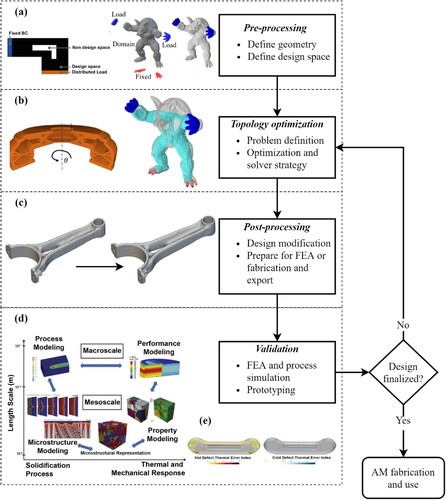 Figure 20. TO workflow with major steps. (a) Pre-processing design space and boundary condition defining using a color-coding representation (Ibhadode et al. Citation2021) and a voxelization approach (Zhang et al. Citation2021) (reproduced with permission from (Zhang et al. Citation2021). Copyright 2021, Springer Nature) (b) topology optimised models (Ibhadode et al. Citation2021; Zhang et al. Citation2021) (c) Post-processing step to smoothen a topology optimised connecting rod model generated in nTopology (nTopology Citation2023) (d) Different length scales and models required to model MAM processes. Reproduced with permission from (Francois et al. Citation2017). Copyright 2017, Elsevier. (e) Prediction of hot and cold defects for PBF processes using a probability of thermal errors. Reproduced with permission from (Moran et al. Citation2021). Copyright 2021, Elsevier.