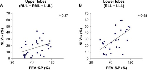 Figure 2 Correlations between NLVCR of upper lobes (A), lower lobes (B), and FEV1%P results.