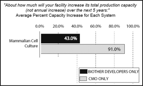 Figure 3 Planned future capacity expansion: 5-year estimates, 2008 through 2012, biotherapeutic developers vs. CMOs.