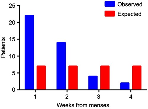 Figure 4 Time to recurrence from menses. Number of patients who recurred with symptomatic bacterial vaginosis (sBV) in the weeks following the last incidence of vaginal blood were plotted next to numbers expected if recurrence was randomly associated with menses. This number was the total number of recurrences distributed equally over 4 weeks. Observed was significantly different than expected from the null hypothesis that menses and recurrence were not associated, Chi-sq p=0.010.