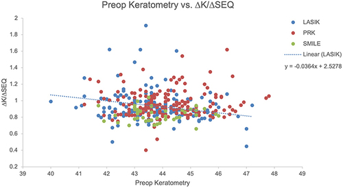 Figure 4 Linear regression analysis between pre-op keratometry and ΔK/ΔSEQ. Only LASIK showed a significant correlation between Pre-op keratometry and ΔK/ΔSEQ. This correlation was weakly negative.