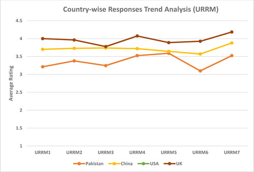 Figure 4. Country-wise responses trend analysis (URRM).Source: created by authors.
