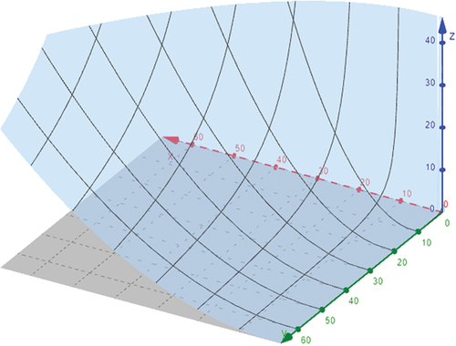 Figure 2. Profit shifting costs 3D curves.