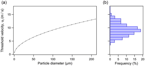Figure 11. (a) The size-resolved threshold wind velocity necessary for dust entrainment, calculated using the parameterization of Ginoux et al. (Citation2001). This parameterization takes into account the physical mechanisms that lead to dust entrainment, including saltation induced by larger particles colliding with smaller particles to produce dust. (b) A histogram plot denoting the range of wind speeds calculated at a height of 10 m during 4 May to 2 June at the Down Valley site.