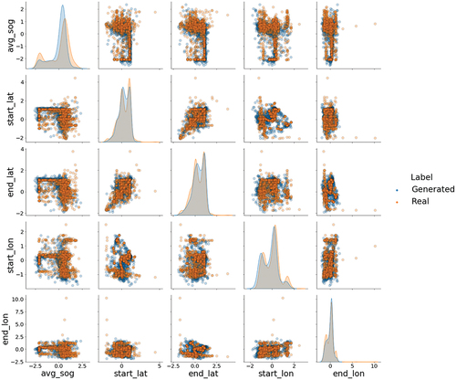 Figure 12. Feature plots and distributions for cargo vessel type for September 2022. The axes are based on the standardized values for the corresponding feature.