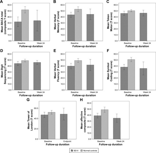 Figure 3 Changes of BACA and all subscores of BACA at baseline and endpoint (week 24).