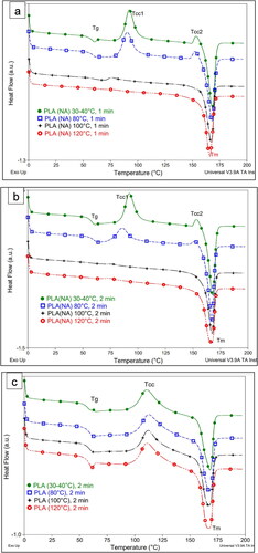 Figure 4. Comparative DSC curves of (a, b) PLA(NA) and (c) neat PLA after IM at different temperatures of the mould and distinct residence time.