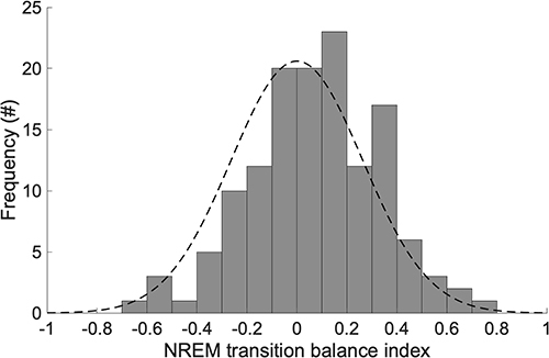 Figure 3 Distribution of NREM transition balance index, TBIS2. Frequencies are shown for pooled dataset (8 recorded nights for 17 subjects each = 136 records). Positive values indicate greater tendency to transition from S2 to SWS than to W or S1; negative values indicate the opposite; and a value of zero indicates balance between these transitions. The black dashed line denotes a normal distribution with mean of zero.