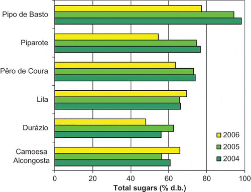 FIGURE 6 Total sugar content of apples from regional cultivars comparing three harvest years.