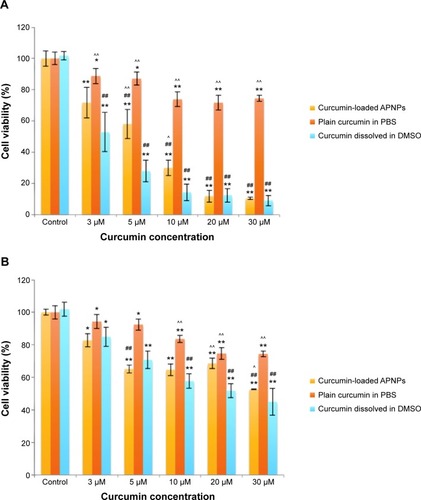 Figure 11 Cytotoxicity of curcumin-loaded APNPs, plain curcumin in PBS, and curcumin dissolved in DMSO to (A) OS cells and (B) healthy HOB cells. Cells were treated for 24 hours in serum-free medium.Notes: The data are expressed as cell viability and shown as the mean ± standard error of the mean of n=3 (five samples per group). P-values represent significant differences between labeled groups with (*) the control groups, (#) the groups treated with the same concentration of plain curcumin in PBS, and (^) the groups treated by the same concentration of curcumin dissolved in DMSO. *,#,^P<0.01, **,##,^^P<0.005.Abbreviations: DMSO, dimethyl sulfoxide; HOB, human osteoblasts; OS, osteosarcoma; PBS, phosphate-buffered saline; APNPs, amphiphilic peptide nanoparticles.