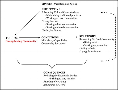 Figure 1. The substantive theory. Key: Components of the substantive theory that were not represented in this paper on how participation influenced subjective health are indicated in italics.