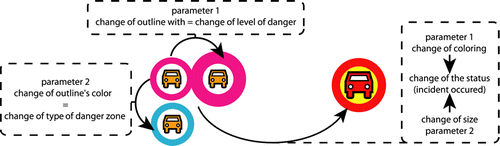 Figure 2.  Multi-parametric symbol with (left) and without multiple attributes (right).