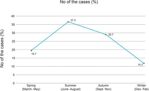 Figure 3 Seasonal variation of the poisoning cases.