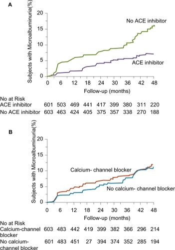 Figure 8 Kaplan–Meier Curves for the Percentages of Subjects with Microalbuminuria during Treatment with or without ACE Inhibitors (Panel A) and with or without Non-Dihydropyridine Calcium-Channel Blockers (Panel B). The difference between the group that received ACE inhibitor therapy and the group that did not, adjusted for prespecified baseline covariates (see text) was significant (p < 0.001) according to the accelerated failure-time model. The difference between the group that received non-dihydropyridine calcium-channel blockers and the group that did not was not significant (p = 0.92). Reprinted with permission from CitationRuggenenti P, Fassi A, Ilieva AP, et al 2004. Preventing microalbuminuria in type 2 diabetes. N Engl J Med, 351:1941–51. Copyright 2004 © Massachusetts Medical Society. All rights reserved.