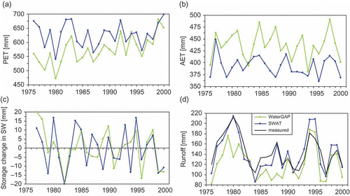 Fig. 7 Annual time series of the basin-averaged water balance components in the baseline period, as simulated by WaterGAP and SWAT: (a) potential evapotranspiration; (b) actual evapotranspiration; (c) storage change in soil water (year-to-year); and (d) runoff.