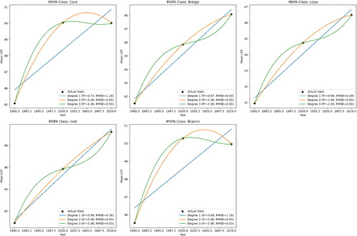 Figure 11. Trend analysis and forecasting of mean LST for various MSPA classes of exposed rocks areas from 1990 to 2010 with projections to 2030 using polynomial regression of degrees 1–3.