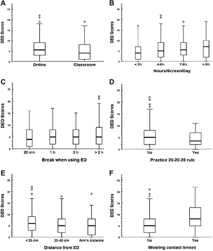 Figure 3 Box plots showing risk factors of severe dry eye disease with (A) Online classes; (B) Staying on screen > 6h/day; (C) Break time after > 20 minutes; (D) Not practicing 20-20-20 rule; (E) Screen distance < 25 cm; and (F) Wearing contact lenses.