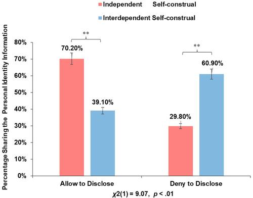 Figure 2 Effect of self-construal on sharing the personal identity information.