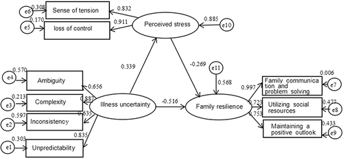 Figure 1 Fitted Model of The Mediating Role of Caregiver Perceived Stress With Illness Uncertainty and Family Resilience.
