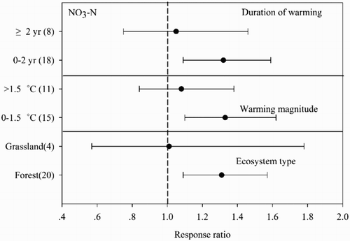 Figure 6. Meta-analysis of the effects of warming duration, warming magnitude and ecosystem type on -N. Dots indicate the pooled mean response ratio, and horizontal bars indicate the associated 95% CI.