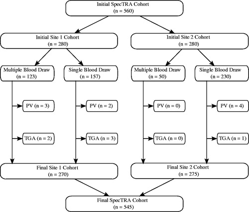 Figure 1. Participant flow diagram for SpecTRA cohorts. PV: protocol violation. TGA: transient global amnesia. PV included: missed imaging (n = 6), no arrival at TIA unit (n = 1), ambiguous diagnosis (n = 1), blood draw out of time window (n = 1).