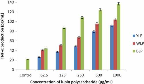 Figure 6. Effect of YLP, WLP, and BLP on macrophage cells for TNF-α production (n = 3, p < 0.05)