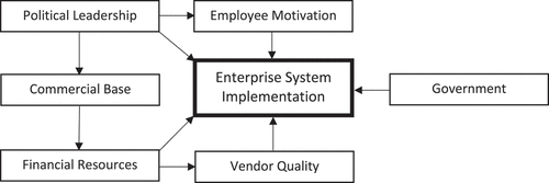 Figure 2. Conceptual Framework.