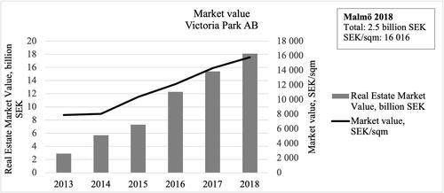Figure 2. Market value, Victoria Park AB. Data source: Victoria Park’s annual reports (Citation2013–2018) and Savills & Bryggan (Citation2018).