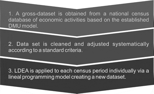 Figure 2. Schematic representation of the methodology to apply LDEA.