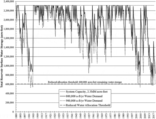 Figure 9. Simulated total reservoir storage at the end of winter and summer seasons, 1889 to present, as modeled by ResSim. The simulation was initialized with full reservoirs, and they refilled in 1891.