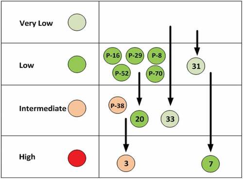 Figure 2. The micro-analysis of category changes of each level of reading skills.