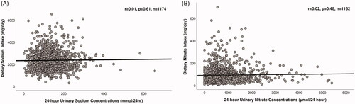 Figure 2. Scatter-plots showing the associations between 24-urinary sodium and nitrate concentrations with dietary sodium (A) and nitrate (B) intake assessed by Food Frequency Questionnaire.