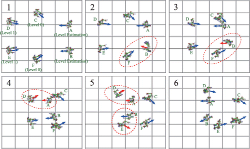 Figure 9. Snapshots of the experimental setting where six robots move among each other. Robots (A) and (B) estimate the respective recursive process level of the target agents, and adjust their own recursive process level accordingly. The other robots use fixed recursive process levels.