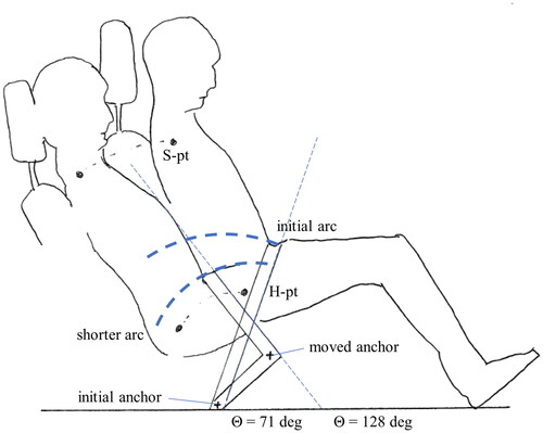 Figure 5. Change in arc of the lap belt by dynamically moving the anchor up and forward with a rear pretensioner that moves the anchor and tightens the belts.