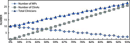 Figure 1: Number of clinicians that can be employed with an annual budget of R 7 million compared with the percentage of Clinical Assistants in the team.