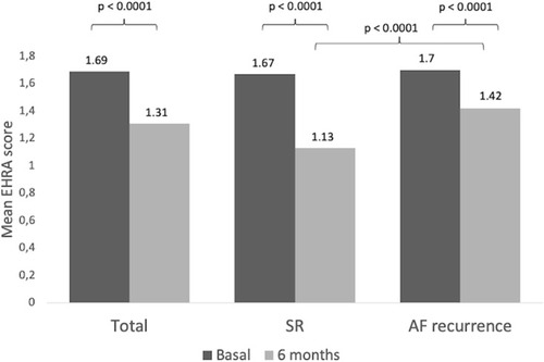 Figure 1 Mean EHRA score at baseline and after 6 months of follow-up in the study population, in patients who maintained sinus rhythm, and in patients who experienced recurrence of AF.
