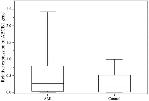 Figure 1. Relative expression of ABCB1. The figure is the comparison of relative expression of ABCB1 at gene level between the AMI group and the control. AMI: acute myocardial infarction.