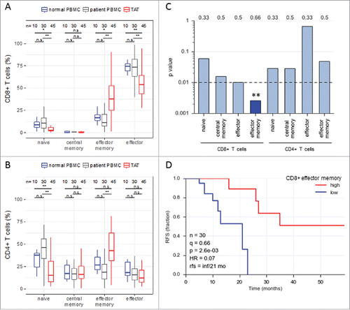 Figure 1. Abundance of subsets of CD8+ and CD4+ T cell subpopulations in human ovarian cancer ascites. (A) Flow cytometry analysis of CD8+ T cells from: blood of patients with benign disease (“normal blood”), blood of ovarian cancer patients (“patient blood”) and ascites of ovarian cancer patients (“ascites”). The gating for T cell subpopulations was performed based on the surface expression of CD45RA and CCR7 markers. Four T cell subpopulations were identified as follows: naïve (CD45RA+CCR7+), central memory (CD45RA−CCR7+), effector memory (CD45RA−CCR7−), effector (CD45RA+CCR7−). The gating strategy is shown in Figure S1, and pairwise correlations in Figure S2 (B) Analysis of CD4+ T cells subpopulations as in panel A. Statistical analysis was performed by unpaired t test (**: p < 0.01; ns: not significant). Samples sizes: normal blood, n = 10; patient blood, n = 41; ascites, n = 49). (C) Association of the different CD4 and CD8 T cell populations with ovarian cancer RFS (logrank test). Best fit p values are shown. Due to the relatively small sample size the significance threshold was set to 0.01 (dashed line; **: p < 0.01). Numbers at the top show the quantiles (0.33, 0.5, 0.66) yielding the most significant dichotomization of the samples (best fit). Dark blue: significant p value (< 0.01) and hazard ratio <1; light grey blue: p > 0.01. (D) Kaplan-Meier analysis of the association of abundance of CD8+ TEM (% CD45RA−CCR7−) with ovarian cancer RFS. Samples were dichotomized at the upper tercile (q = 0.66). p: logrank p-value; HR: hazard ratio; rfs: RFS for high versus low levels; inf: infinite (> 56 months).